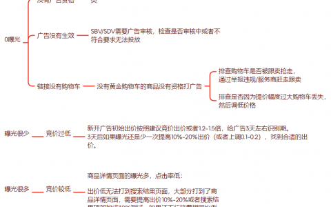 亚马逊广告咋投都亏本？广告 “疑难杂症” 最全解决方法