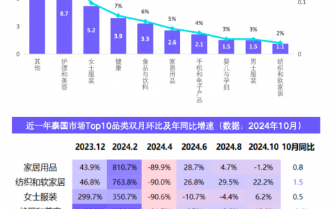 东南亚站点｜TikTok Shop 健康类目市场分析报告（2023-2024）—— EchoTik