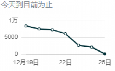 难上加凉，圣诞销量大跳水，年末卖家该咋办？