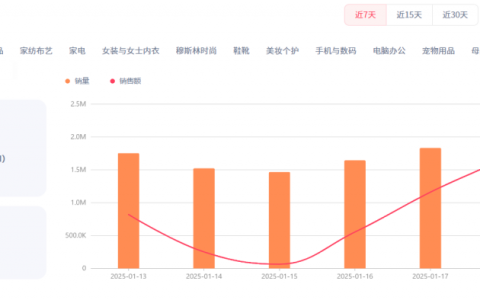 美区GMV未受TikTok“下线”影响，上周销售额环比上涨16%