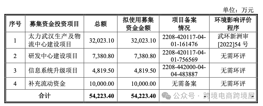 中山10亿级跨境大卖即将上市