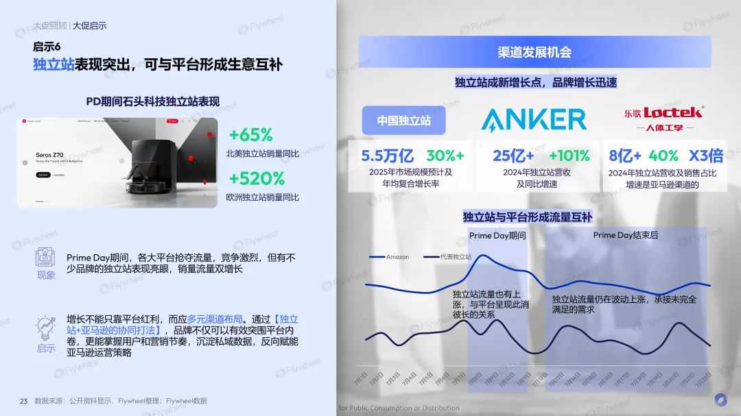 亚马逊PD复盘报告出炉！平台捷报频传，卖家喜忧参半