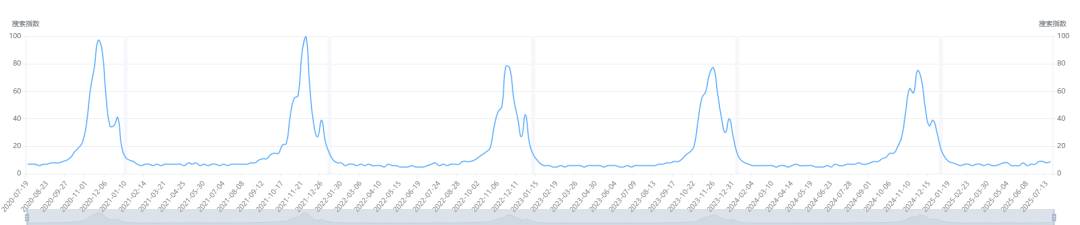 数据化选品分析——Artificial Trees