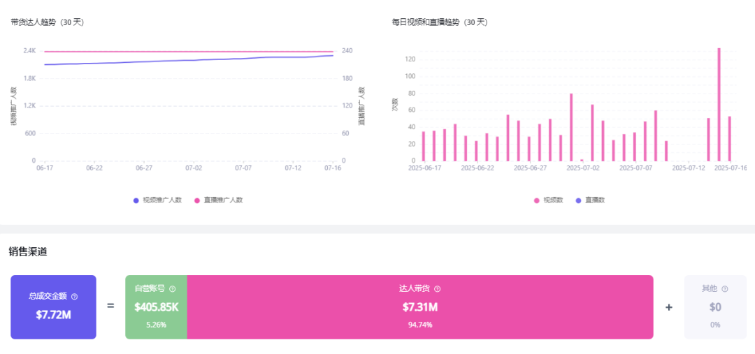 母婴消费另一个风口：月销百万，国产纸尿裤屠榜TikTok东南亚站