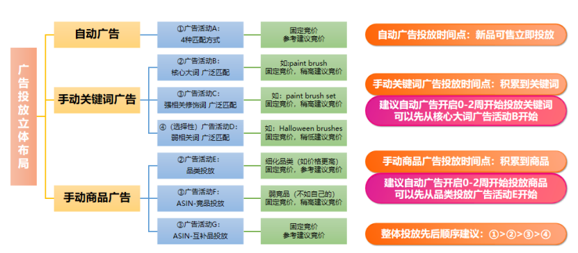 一定要理解的亚马逊自动和手动广告推品底层逻辑