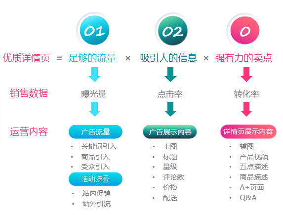 我发现无法被超越的Listing都有这个共性