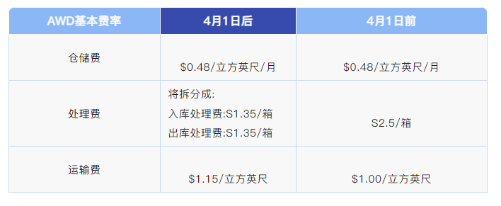 卖家注意！3月亚马逊多个新规将生效！