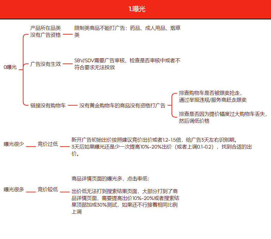 亚马逊广告咋投都亏本？广告 “疑难杂症” 最全解决方法