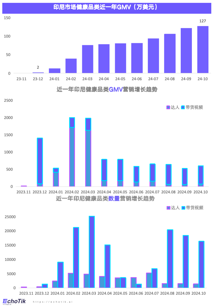 东南亚站点｜TikTok Shop 健康类目市场分析报告（2023-2024）—— EchoTik