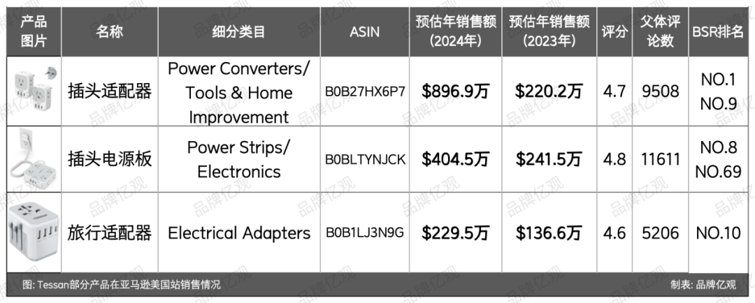 这个3C品牌，在类目Top1的位置上，“挺”了7年