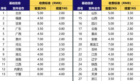 lazada免费揽收要求是什么？2025年最新政策指南