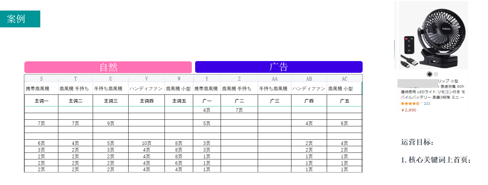 亚马逊低价薄利商品，如何借助广告推排名？