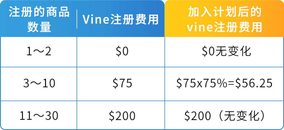 重磅｜亚马逊推出4项Vine计划重大政策更新与优惠计划！