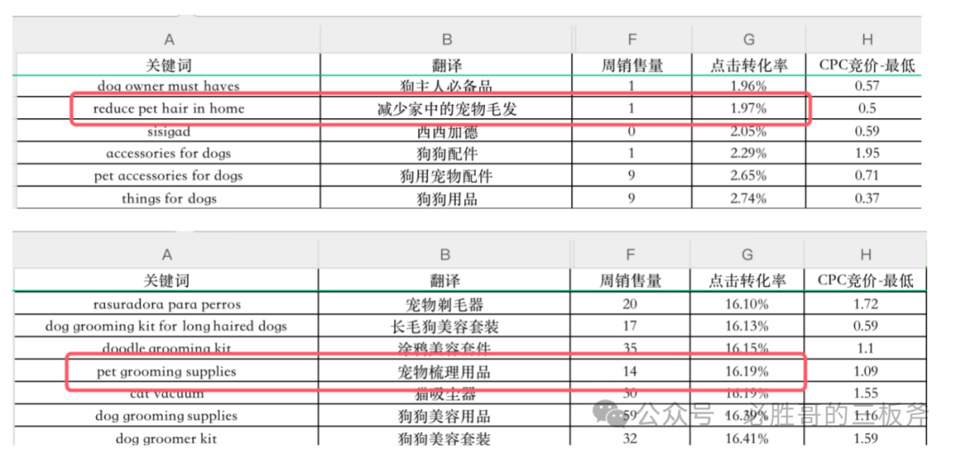 亚马逊推广数据模拟