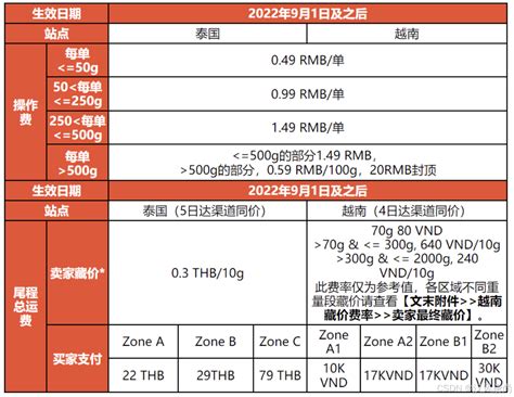 虾皮智利站点FSS免运卖家运费促销计划上线公告？2025年最新免运优惠如何参与