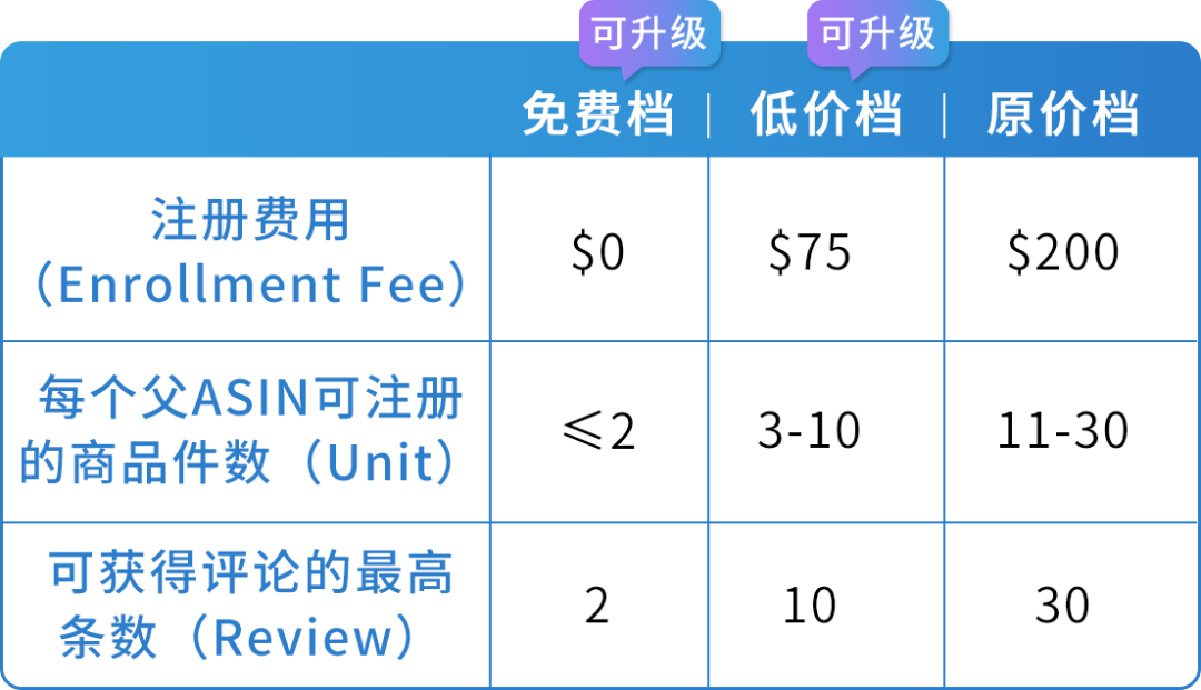 重磅｜亚马逊推出4项Vine计划重大政策更新与优惠计划！