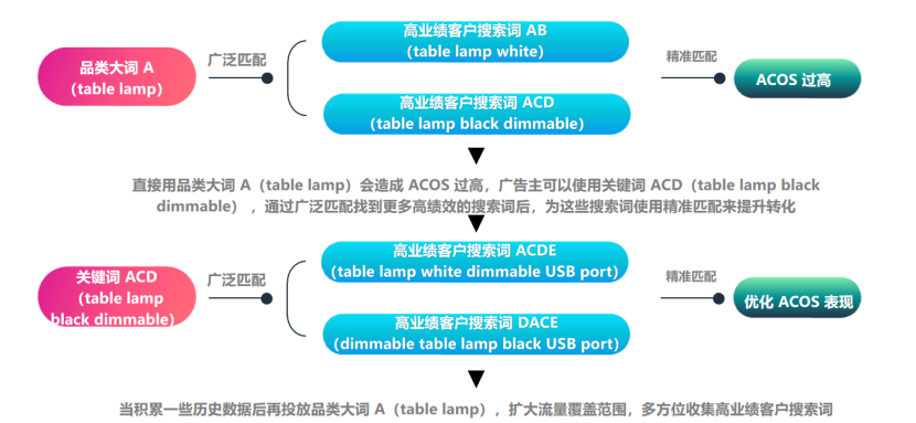 如何用更低的流量成本打开红海市场