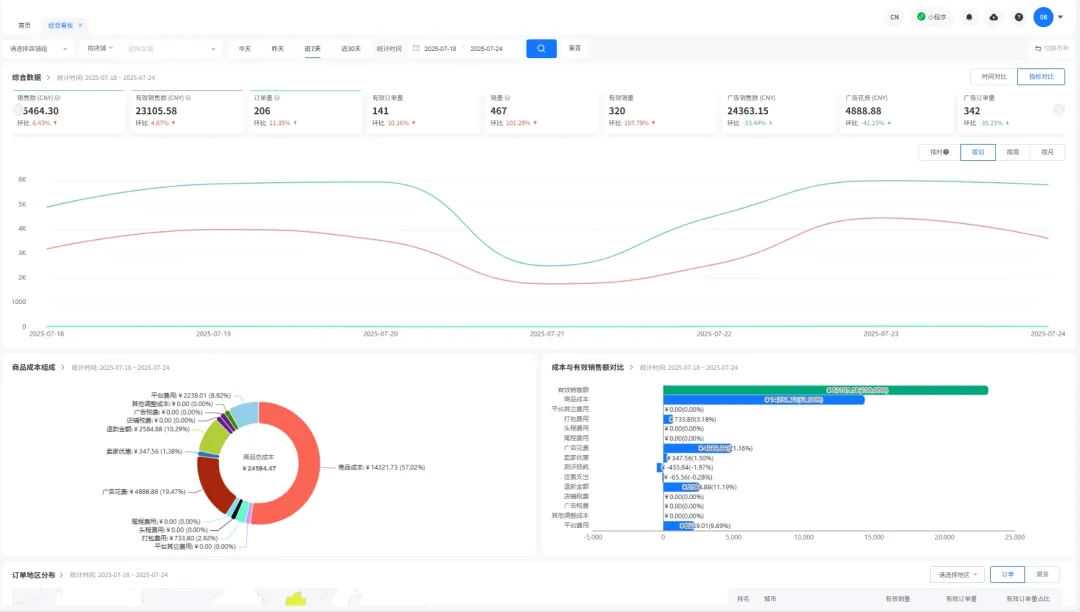 各大站点费用上涨，平台进入收割期？东南亚跨境到底还能不能干了？