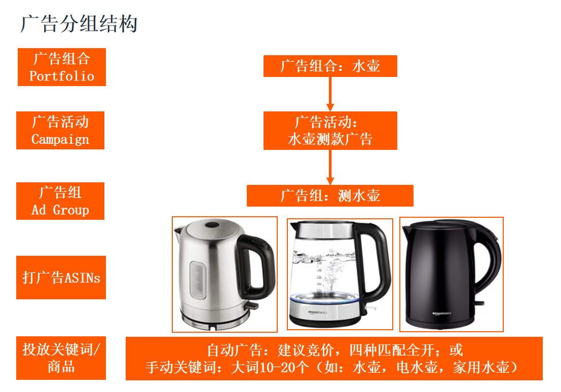 亚马逊跨类目铺货开广告，如何运营能更加省力？