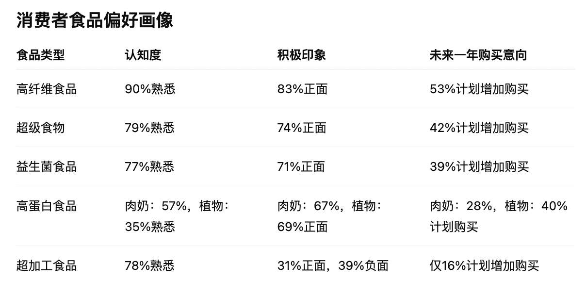 全球健康市场报告：市值将达7.3万亿美元，消费者重点关注饮食健康