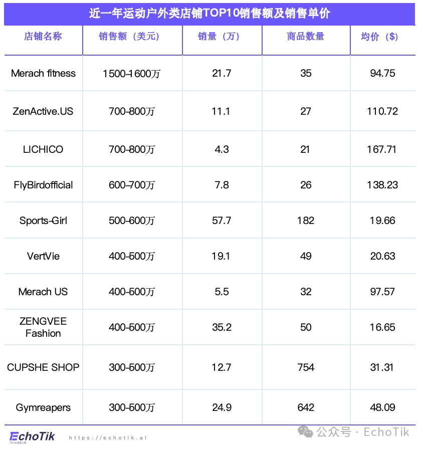 欧美站点｜TikTok Shop 运动户外类目市场分析报告（2023-2024）