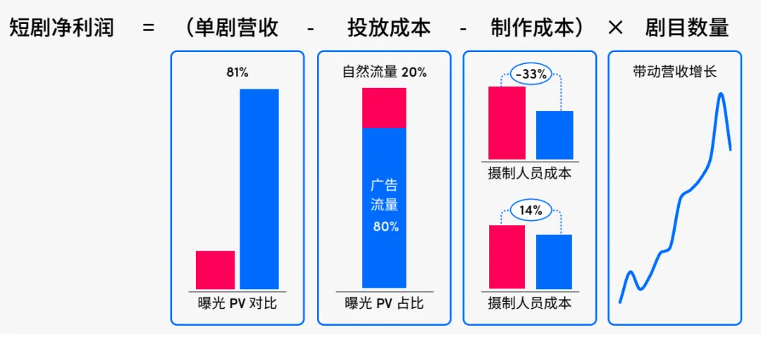 短剧出海日入百万，下沉市场的造富神话？