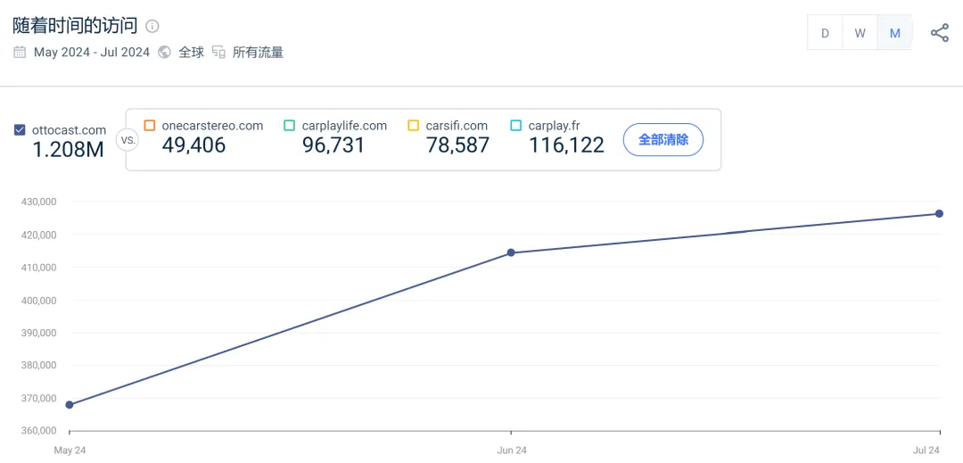 汽配巨头登顶亚马逊BS，成类目翘楚！