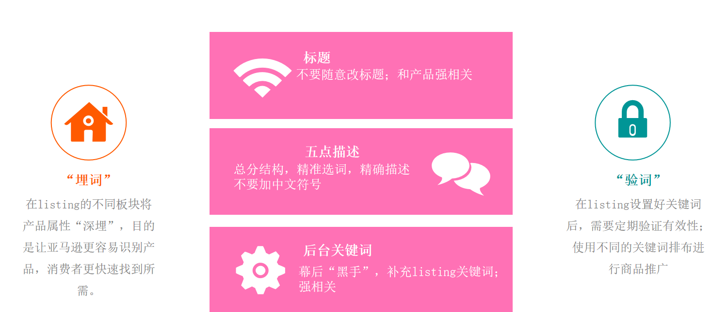 亚马逊低价薄利商品，如何借助广告推排名？