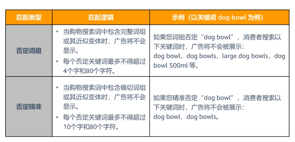 亚马逊广告否词最容易忽视的3大误区