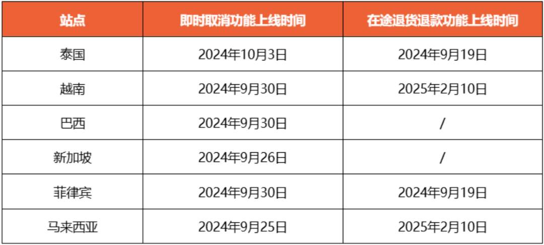 Shopee更新在途退货退款和即时取消功能；Lazada CEO：菲律宾电商仍在增长；报告称B2C电商出口可能重返20%以上