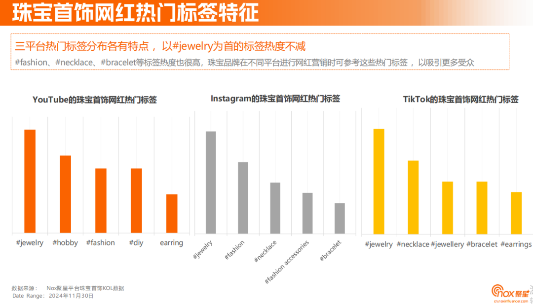 《2024珠宝首饰海外网红营销报告》：定制、智能等细分赛道黑马频出，珠宝品牌海外突围之径各有千秋