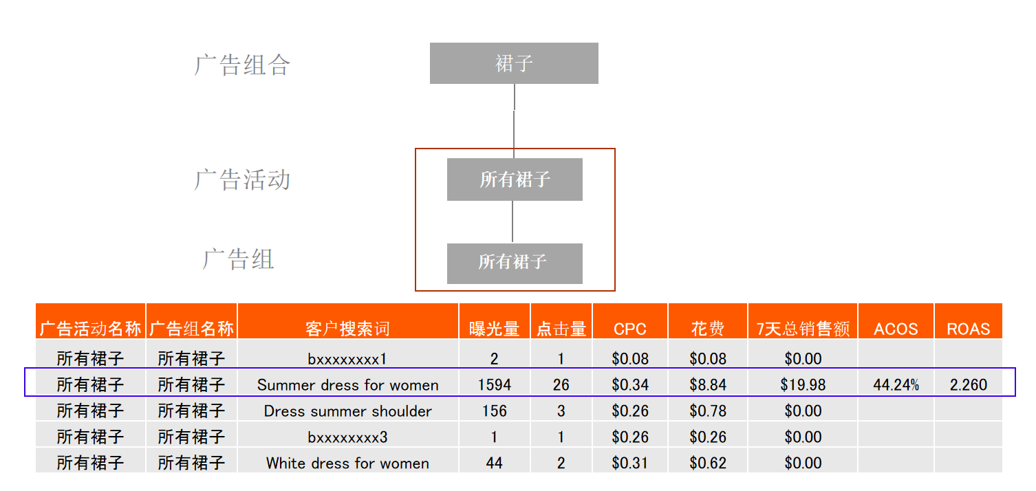 亚马逊跨类目铺货开广告，如何运营能更加省力？