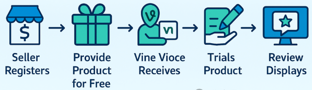 亚马逊定制VINE绿标好评，卖家到底要不要做？