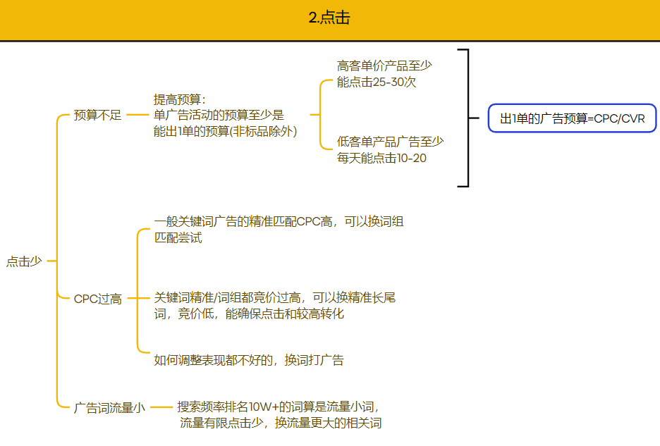 亚马逊广告咋投都亏本？广告 “疑难杂症” 最全解决方法