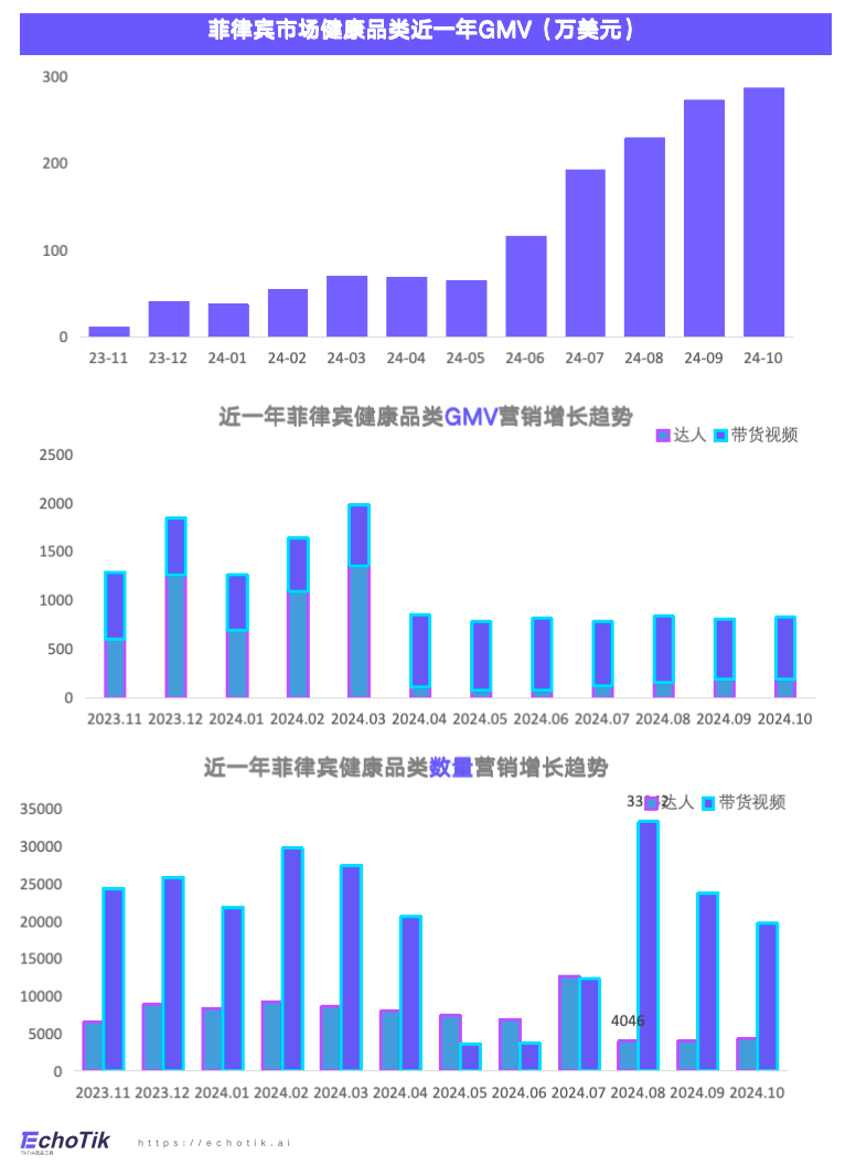 东南亚站点｜TikTok Shop 健康类目市场分析报告（2023-2024）—— EchoTik