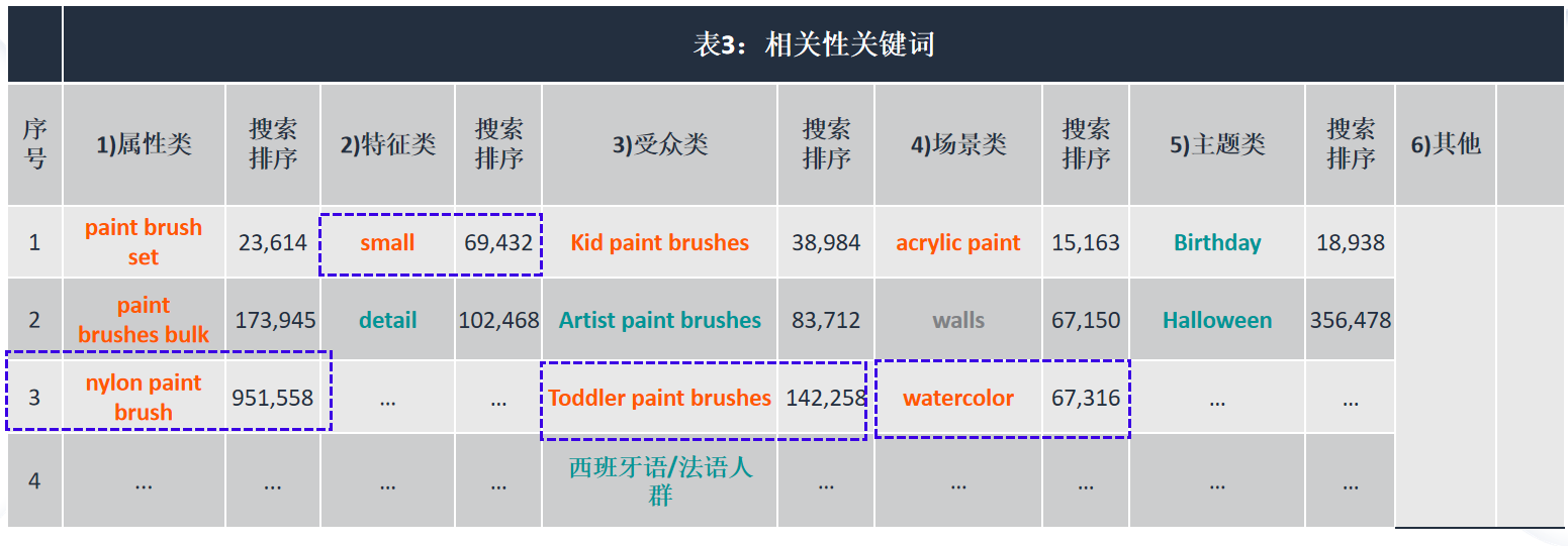亚马逊低价薄利商品，如何借助广告推排名？