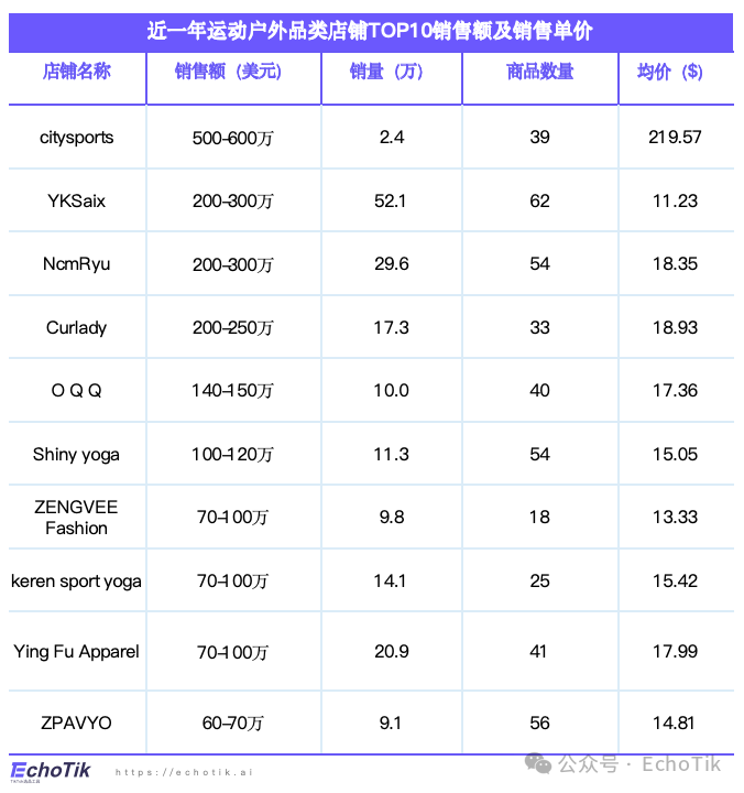 欧美站点｜TikTok Shop 运动户外类目市场分析报告（2023-2024）