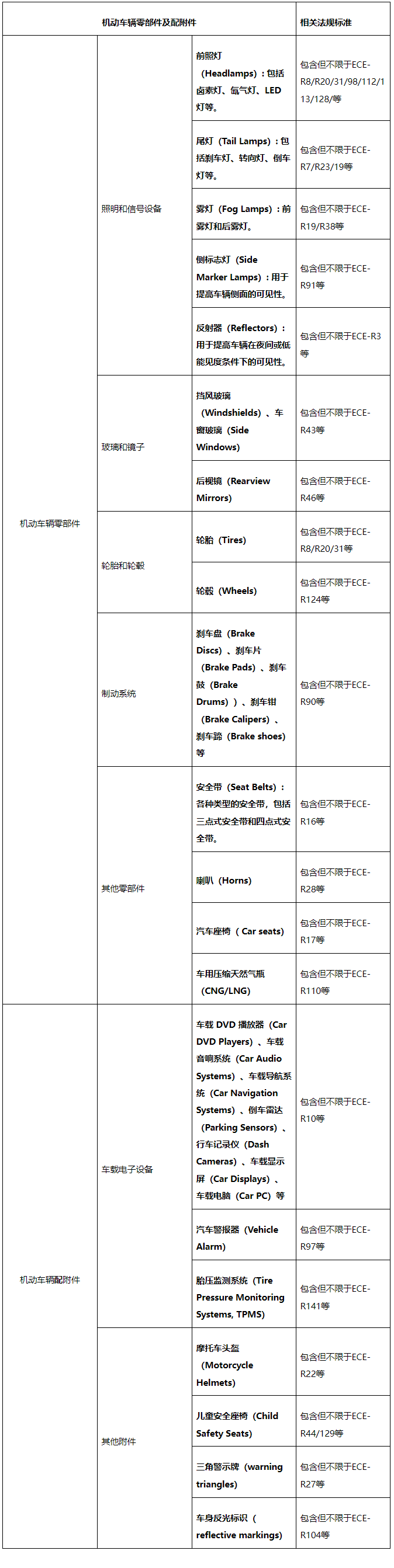 阿里巴巴国际站关于机动车辆零配件销往欧盟的合规要求