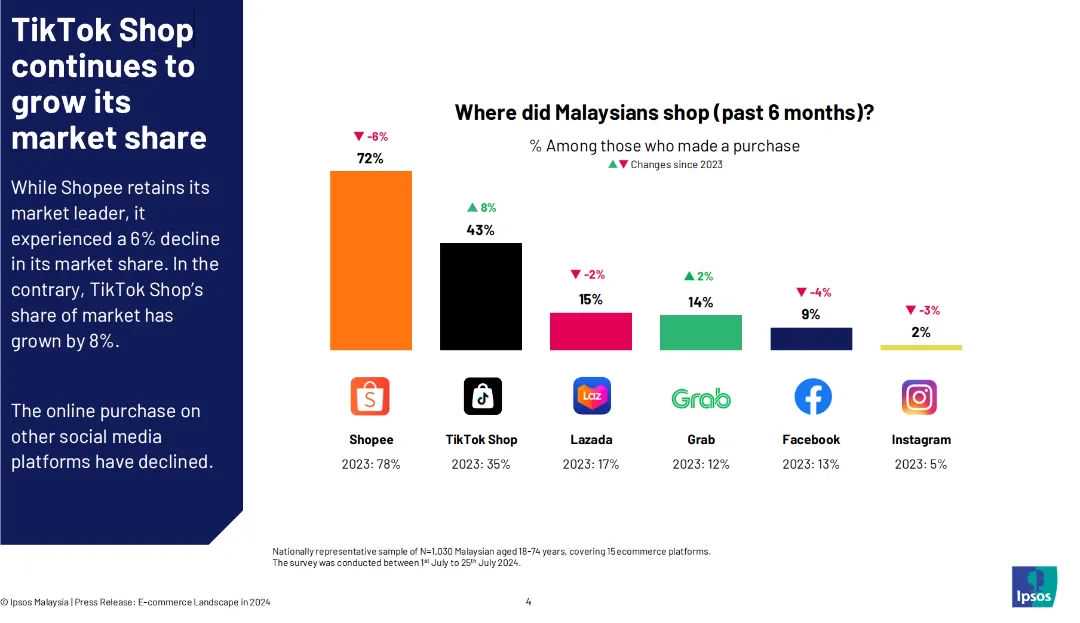 2024马来电商报告解读：Shopee领衔却惊现下滑！TikTok Shop乘势强攻！