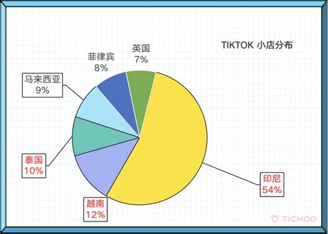 tiktok物流周期多久？2025年tiktok物流平均配送时间是多少？