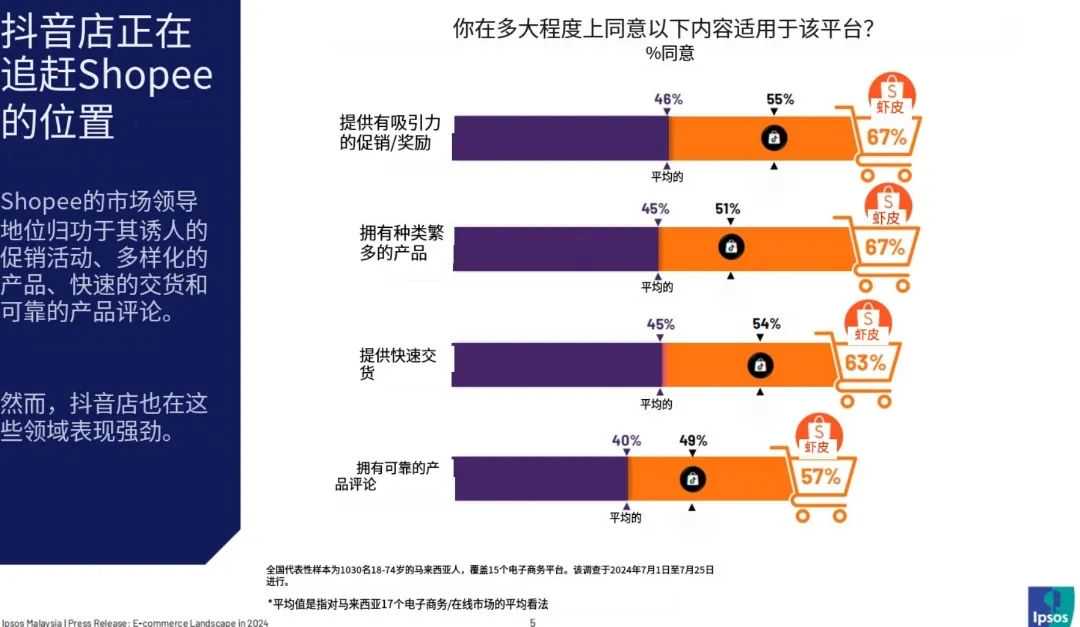 2024马来电商报告解读：Shopee领衔却惊现下滑！TikTok Shop乘势强攻！