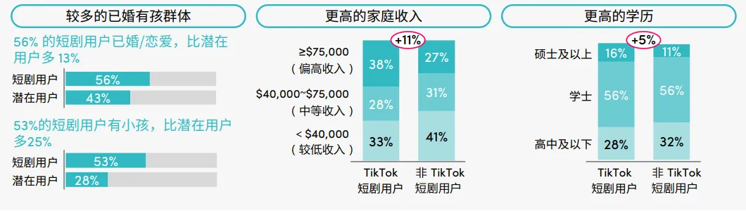 短剧出海日入百万，下沉市场的造富神话？