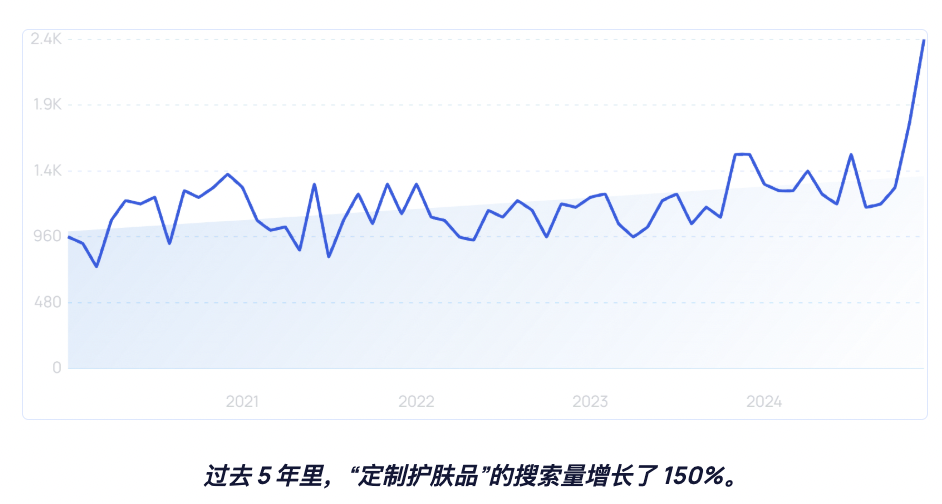 定制护肤品市场规模突破293亿美元，TikTok引领皮肤护理话题潮流