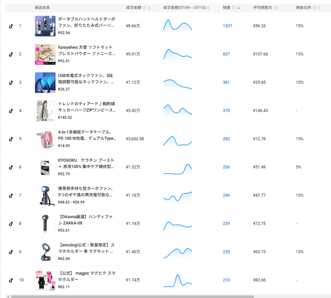 TikTok日本站开卖不到1个月，一批中国卖家悄悄赚翻了，客单价超出100人民币