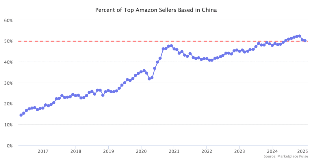 美国卖家把亚马逊拱手让给了中国？中国卖家市场份额超过50%！