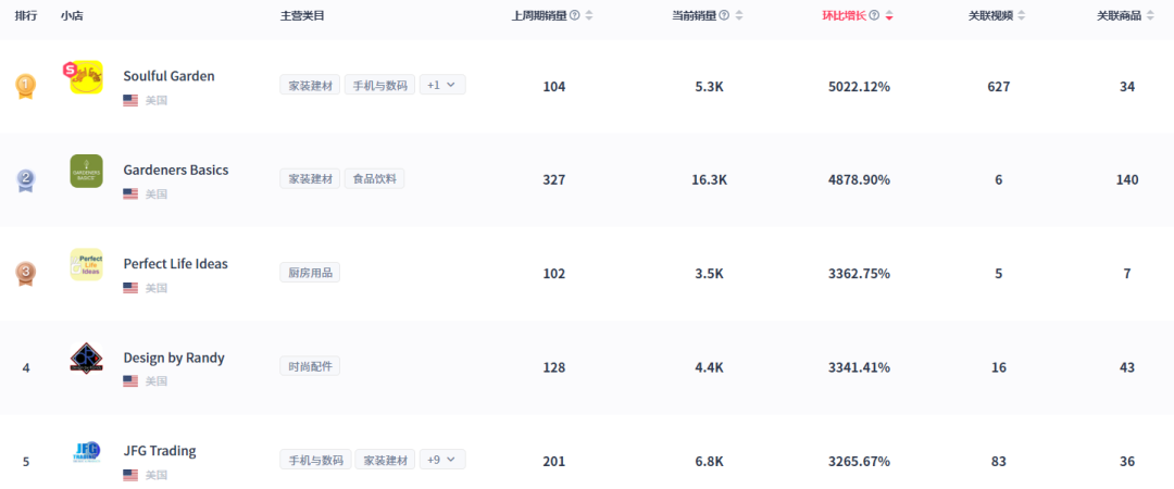 2月TikTok Shop数据观察：美区GMV下降，泰国增长129%至15亿美元！