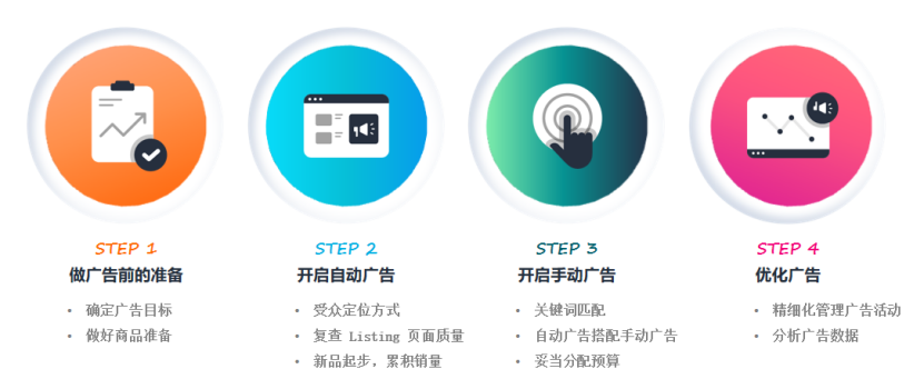 一定要理解的亚马逊自动和手动广告推品底层逻辑