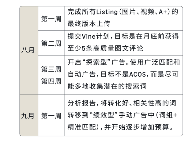 八月亚马逊流量“换季”，如何抓准时机提前布局关键词？