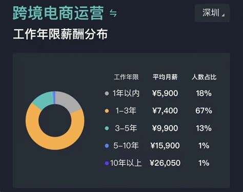 亚马逊运营工资一般多少？2023年薪资水平及影响因素详解