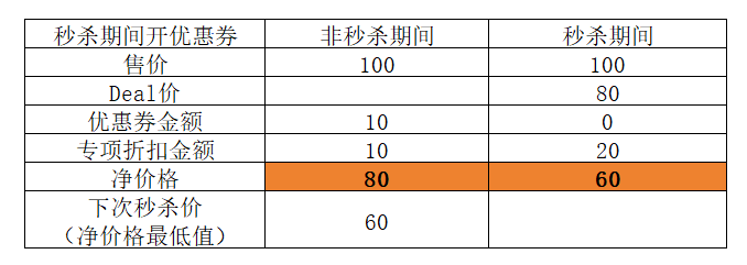 秒杀价新规下价格异常最全解决方案